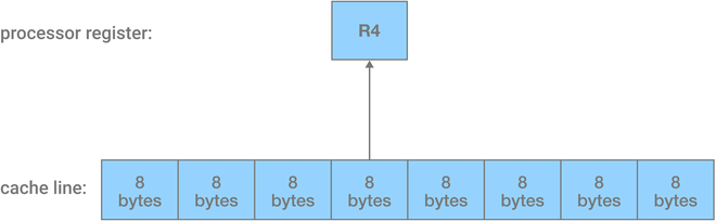 Giải ngố: CPU cache là gì, nó hoạt động ra sao? - Ảnh 3.