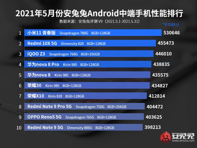 AnTuTu công bố bảng xếp hạng tháng 5: Snapdragon 888 thống trị phân khúc flagship, S780 gây ấn tượng ở tầm trung - Ảnh 2.