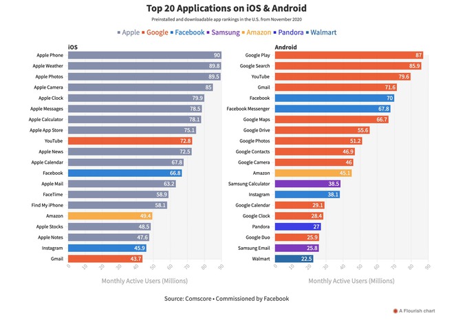 Nghiên cứu của Facebook: Apple cạnh tranh không công bằng, khiến nhiều ứng dụng bên thứ ba thua thiệt - Ảnh 2.