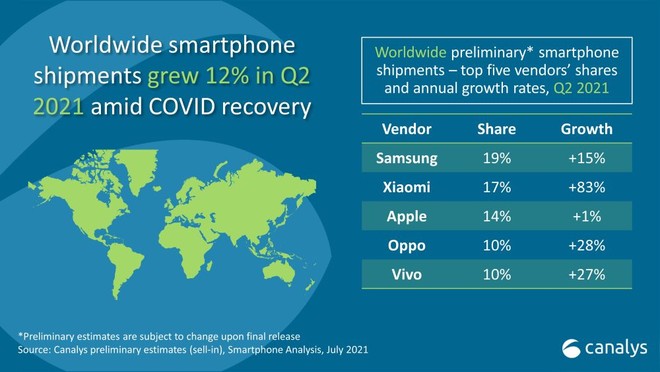 Xiaomi vượt mặt Apple, trở thành nhà sản xuất smartphone lớn thứ 2 thế giới - Ảnh 2.