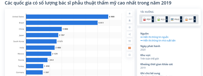 Top các quốc gia phẫu thuật thẩm mỹ nhiều nhất thế giới, thật bất ngờ Hàn Quốc lại không có cửa - Ảnh 3.