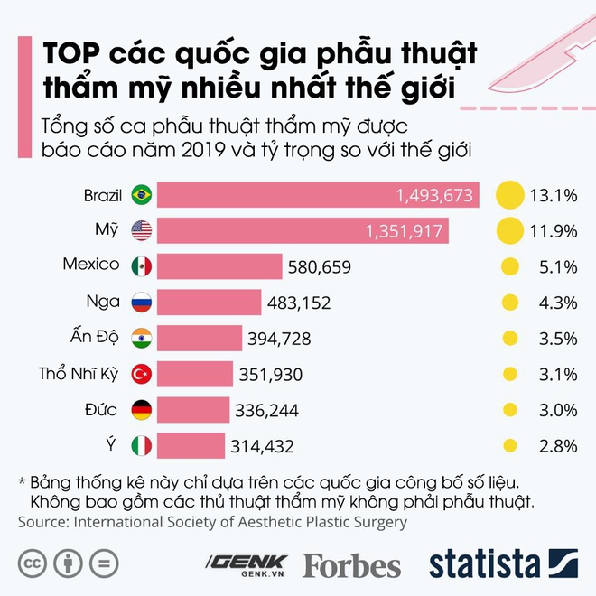 Top các quốc gia phẫu thuật thẩm mỹ nhiều nhất thế giới, thật bất ngờ Hàn Quốc lại không có cửa - Ảnh 1.