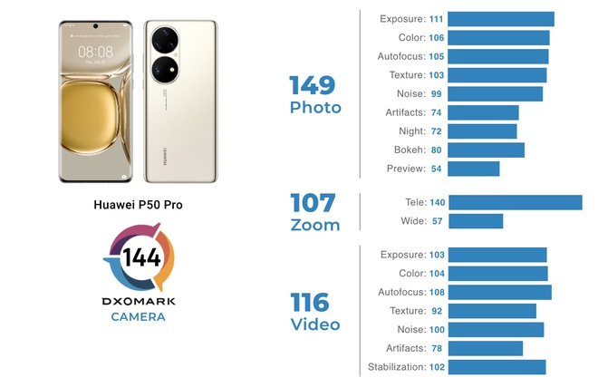 Huawei P50 Pro lại đứng top 1 bảng xếp hạng camera của DxOMark - Ảnh 3.