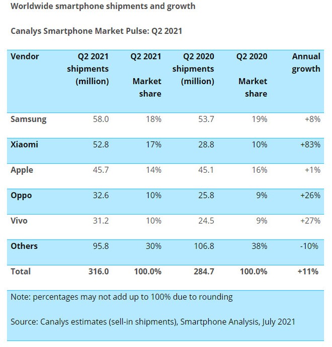 Xiaomi vượt Samsung: Liệu chỉ là một phút huy hoàng hay sẽ dẫn đầu cuộc đua suốt về sau? - Ảnh 5. Xiaomi vượt Samsung: Liệu chỉ là một phút huy hoàng hay sẽ dẫn đầu cuộc đua suốt về sau? - Ảnh 5.