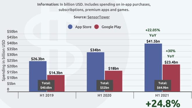 Người dùng iOS bỏ ra hơn 40 tỷ USD để mua ứng dụng, chịu chi gấp 2 lần so với người dùng Android - Ảnh 1.