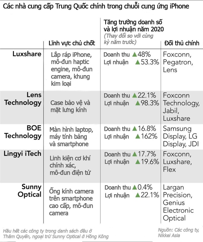 Bất chấp căng thẳng thương mại, Apple vẫn tiếp tục chọn nhiều đối tác Trung Quốc để cung ứng linh kiện cho iPhone - Ảnh 4. Bất chấp căng thẳng thương mại, Apple vẫn tiếp tục chọn nhiều đối tác Trung Quốc để cung ứng linh kiện cho iPhone - Ảnh 4.