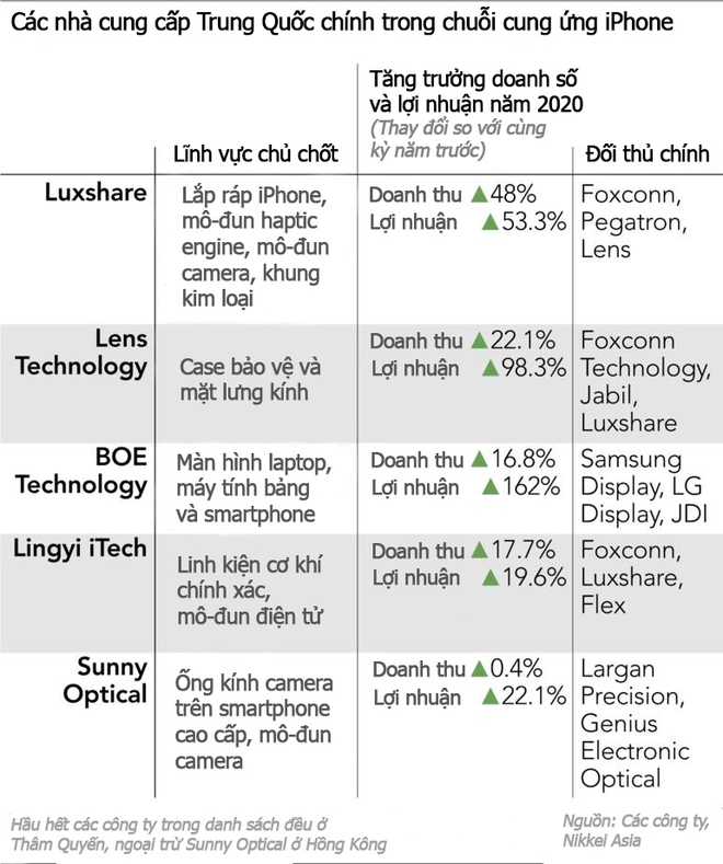 Bất chấp căng thẳng thương mại, Apple vẫn tiếp tục chọn nhiều đối tác Trung Quốc để cung ứng linh kiện cho iPhone - Ảnh 4.