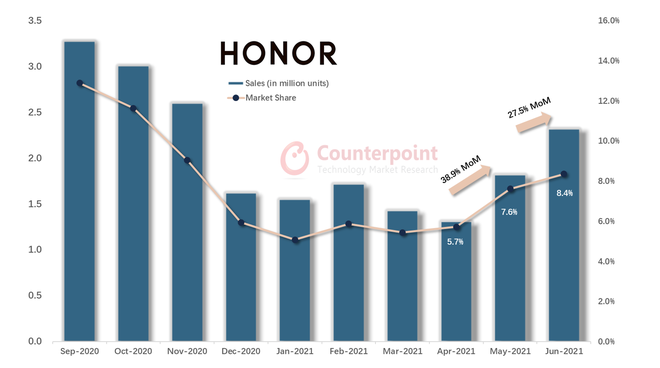 Honor vực dậy mảng kinh doanh smartphone, lọt top 5 thương hiệu phổ biến nhất tại Trung Quốc - Ảnh 2. Honor vực dậy mảng kinh doanh smartphone, lọt top 5 thương hiệu phổ biến nhất tại Trung Quốc - Ảnh 2.