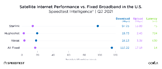 Speedtest internet trên trời của Elon Musk: Xứng đáng dịch vụ internet vệ tinh tốt nhất hành tinh - Ảnh 1.