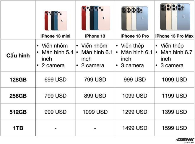 Tổng hợp giá bán tất cả các phiên bản iPhone 13 - Ảnh 1. Tổng hợp giá bán tất cả các phiên bản iPhone 13 - Ảnh 1.