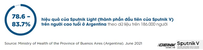 Vắc-xin Sputnik V: Công nghệ, độ an toàn và hiệu quả, khả năng chống biến thể Delta - Ảnh 7.
