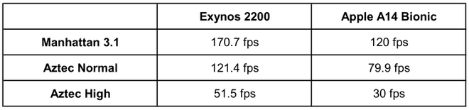 Hiệu năng nhỉnh hơn cả Apple A14 Bionic, nhà mạng Mỹ đòi Samsung phải dùng Exynos 2200 thay cho Snapdragon - Ảnh 3.