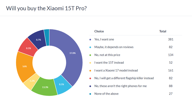 Xiaomi 15T Pro được người dùng ưa chuộng hơn- Ảnh 3.