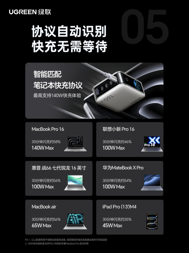 Thêm củ sạc nhanh tích hợp màn hình: Sạc cùng lúc 5 thiết bị, công suất tận 140W, giá chỉ hơn 700.000 đồng - Ảnh 5.