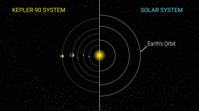 NASA: sử dụng trí thông minh nhân tạo của Google, đã tìm thấy một hệ sao là một phiên bản nhỏ của Hệ Mặt trời - Ảnh 4.