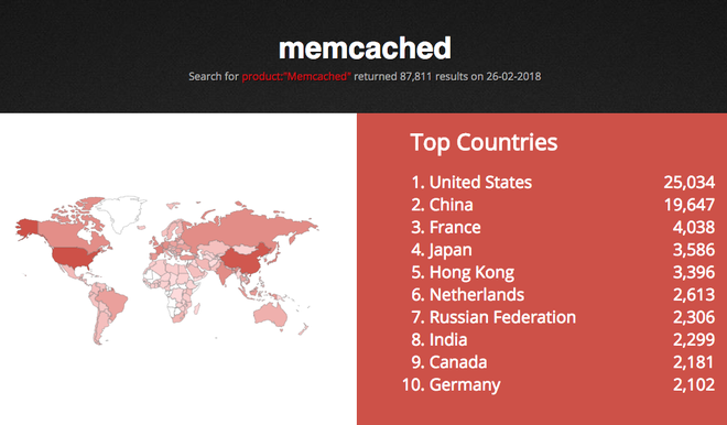 
Top các máy chủ memcached được tìm thấy trên internet
