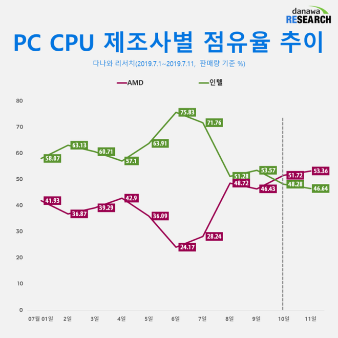 Thị phần chip Ryzen của AMD lần đầu tiên vượt qua Intel tại các thị trường lớn ở châu Á - Ảnh 2.