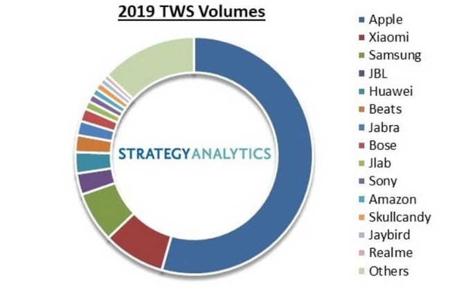 Strategy Analytics: Bất chấp thị trường đầy rẫy tai nghe TWS giá bèo, Apple vẫn bán được 60 triệu AirPods trong năm 2019 - Ảnh 2.