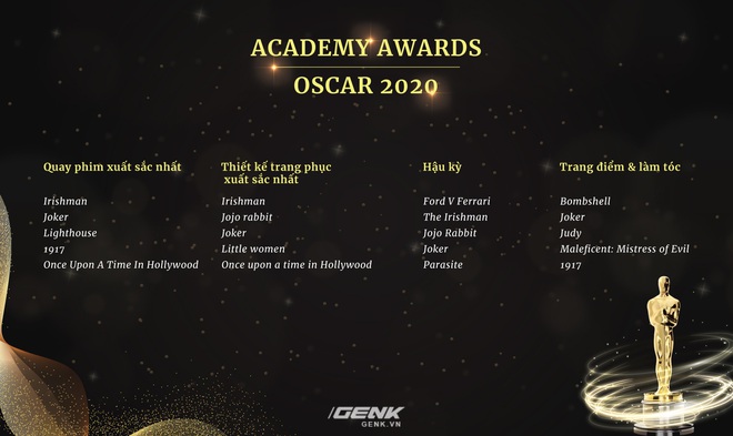 Danh sách đề cử Oscar 2020 chính thức lộ diện: Joker góp mặt trong 11 hạng mục, Avengers: Endgame thất bại ê chề - Ảnh 6.