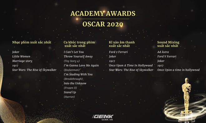 Danh sách đề cử Oscar 2020 chính thức lộ diện: Joker góp mặt trong 11 hạng mục, Avengers: Endgame thất bại ê chề - Ảnh 7.