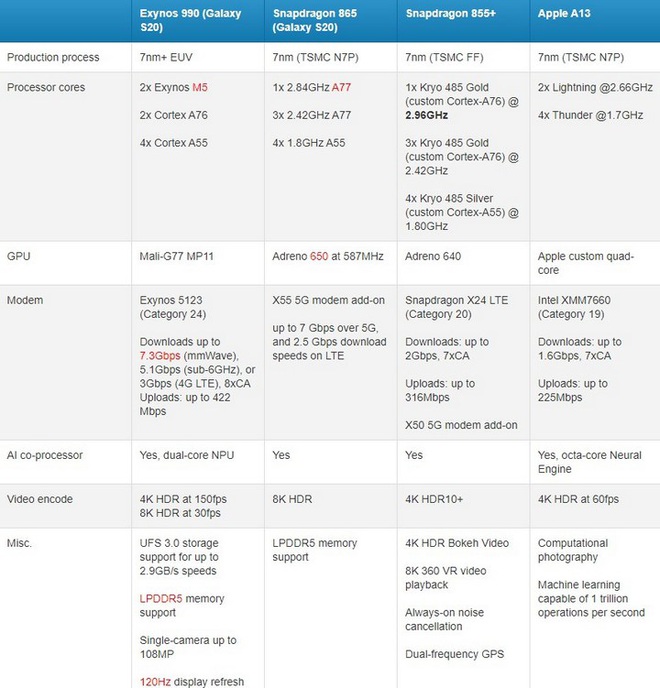 Đã có điểm benchmark đầu tiên giữa chip Snapdragon 865 trên Galaxy S20 và Snapdragon 855 trên Galaxy S10 - Ảnh 2.