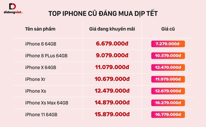 iPhone 8 Plus, iPhone X và loạt iPhone cũ đáng mua nhất dịp Tết - Ảnh 2.