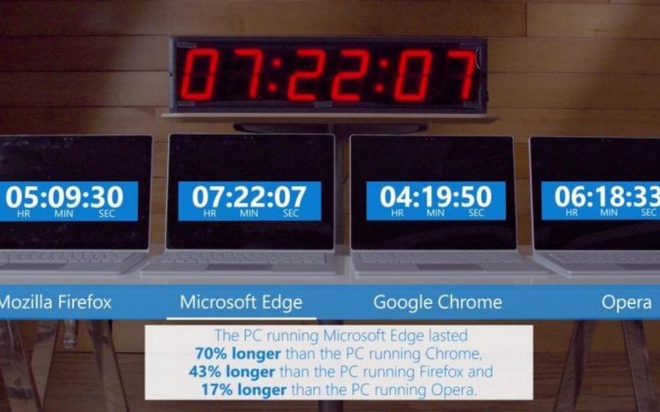 Google muốn mượn mánh tiết kiệm pin mà Microsoft đã mang lên Edge Chromium - Ảnh 1.