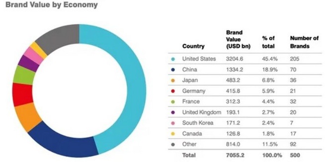 Brand Finance Global 500: Amazon tiếp tục trở thành thương hiệu giá trị nhất thế giới 3 năm liên tiếp - Ảnh 3.