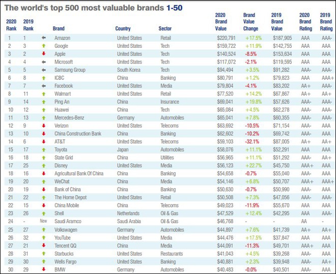 Brand Finance Global 500: Amazon tiếp tục trở thành thương hiệu giá trị nhất thế giới 3 năm liên tiếp - Ảnh 2.