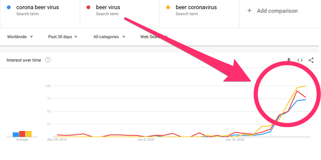 Đang yên đang lành, hãng bia Corona bỗng nhiên bị Internet liên tục réo tên vì lầm tưởng với con virus viêm phổi chết người - Ảnh 1.