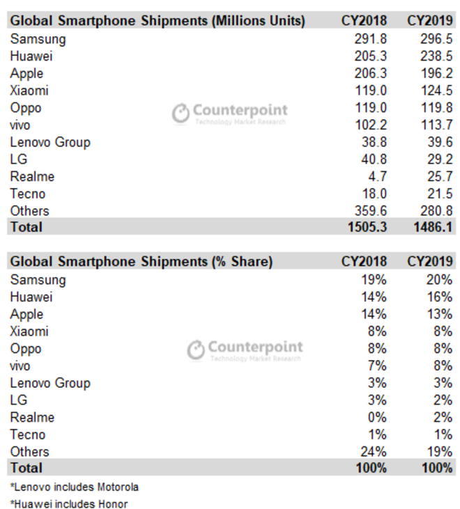Counterpoint: Lần đầu tiên sau 2 năm, Apple bán smartphone nhiều hơn cả Samsung và Huawei - Ảnh 4.