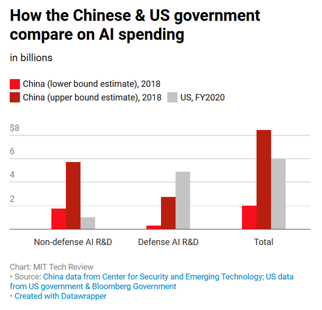 Trung Quốc chi nhiều tiền vào AI hơn Mỹ, nhưng không phải dành cho quốc phòng - Ảnh 1.