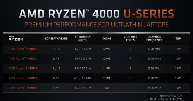 [CES 2020] AMD giới thiệu dòng chip 7nm đầu tiên trên thế giới dành cho laptop, Ryzen 7 4000 Series - Ảnh 2.