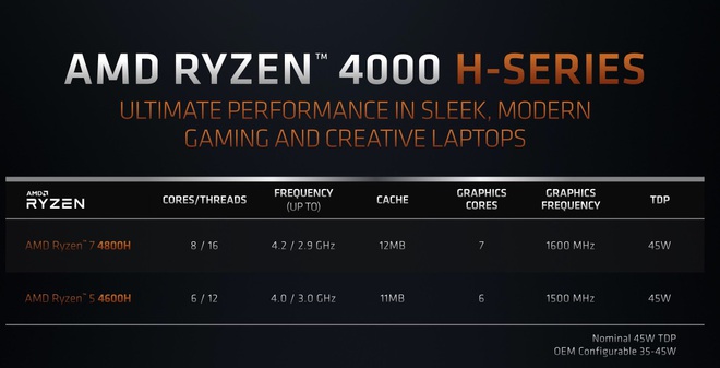 [CES 2020] AMD giới thiệu dòng chip 7nm đầu tiên trên thế giới dành cho laptop, Ryzen 7 4000 Series - Ảnh 3.