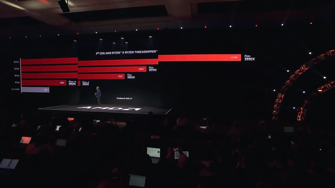 [CES 2020] AMD ra mắt Threadripper 3990X: 64 nhân, rẻ bằng 1/5 Intel nhưng vẫn mạnh hơn - Ảnh 2.