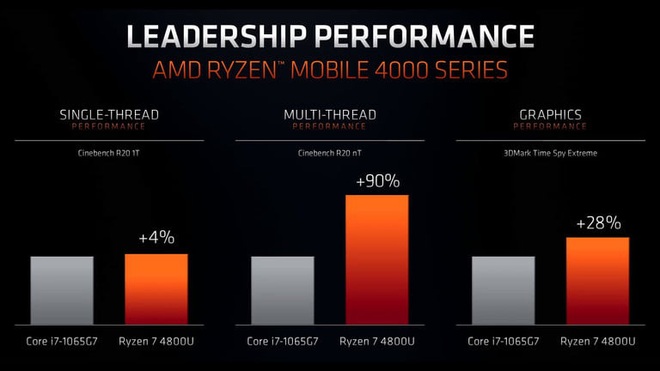 [CES 2020] Những cú đấm thép của AMD tại CES 2020 - Ảnh 2.