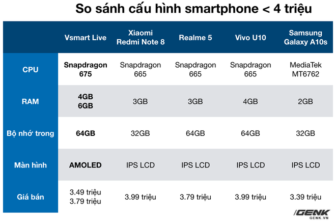 Có tiền mừng tuổi sau Tết, đây là smartphone giá rẻ tốt nhất mà học sinh/sinh viên nên sở hữu - Ảnh 6.