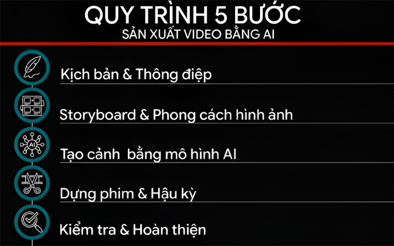 Sản xuất video bằng AI: quy trình, chi phí và xu hướng mới