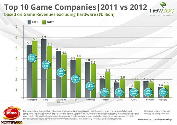 Tổng doanh thu của ngành game năm 2012 đạt 68 tỷ USD 1