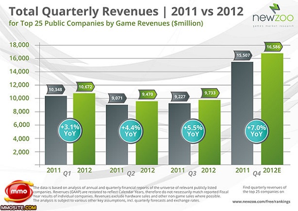 Tổng doanh thu của ngành game năm 2012 đạt 68 tỷ USD 2