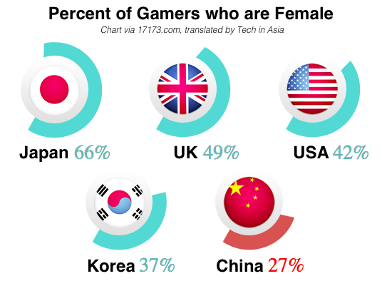 Đất nước nào có nhiều nữ game thủ nhất thế giới? 1