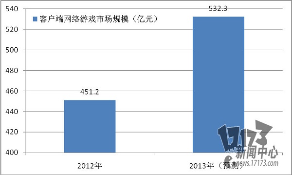 Dự tính năm 2013 thị trường game client Trung Quốc sẽ vượt quá 160 nghìn tỷ đồng 1