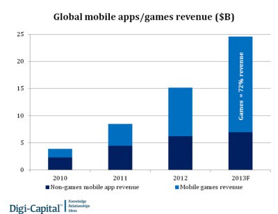 Châu Á là thị trường game hoạt động sôi nổi nhất 4