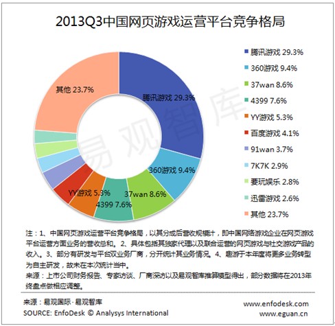 Tình hình thị trường webgame Trung Quốc trong Q3/2013 1
