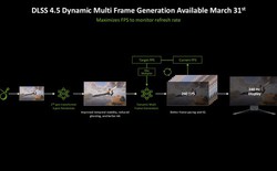 NVIDIA công bố chế độ MFG 6X mới, DLSS 4.5 và Path Tracing đổ bộ game AAA