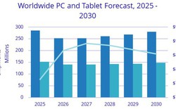 IDC dự báo thị trường PC toàn cầu giảm mạnh do thiếu hụt DRAM, giá trị ngành vẫn tăng nhẹ