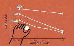 Một thay đổi nhỏ trên Claude vừa khiến Google và OpenAI phải đau đầu