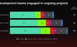CD Projekt RED tăng mạnh nhân sự, tập trung phát triển The Witcher 4 và dự án mới Project Hadar
