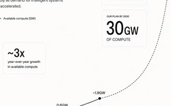 OpenAI đặt mục tiêu 30 GW sức mạnh AI vào 2030, ngành bán dẫn toàn cầu lo lắng
