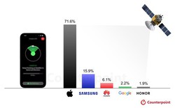 Apple đang bỏ xa Android ở kết nối vệ tinh, Samsung mới chiếm 6,1% thị phần